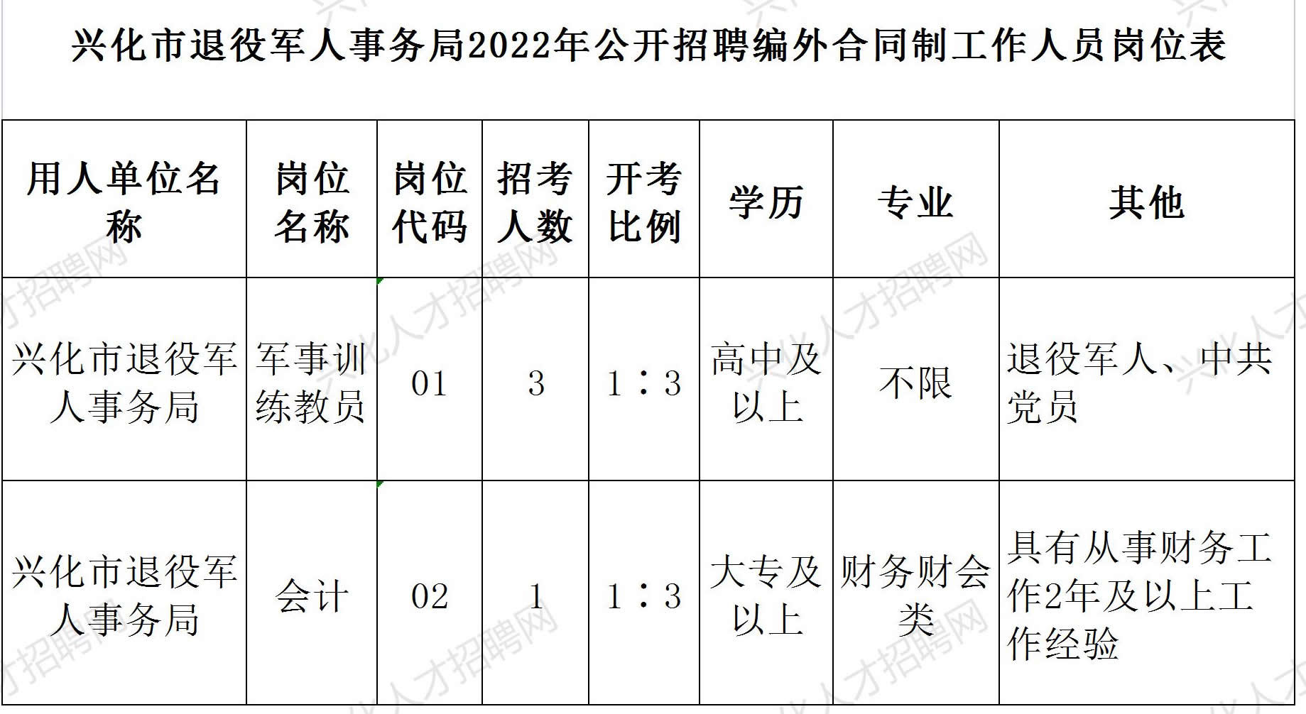 附件1：兴化市退役军人事务局2022年公开招聘编外合同制用工人员岗位表.jpg