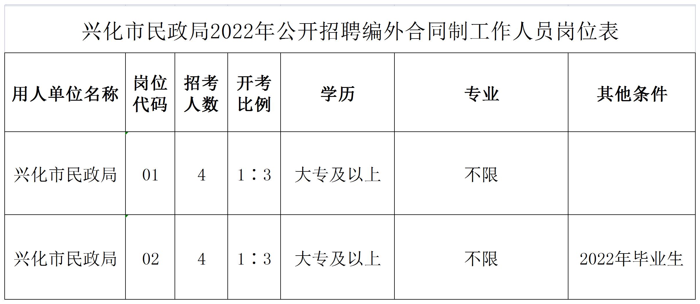 附件1：兴化市民政局2022年公开招聘编外合同制工作人员岗位表.jpg