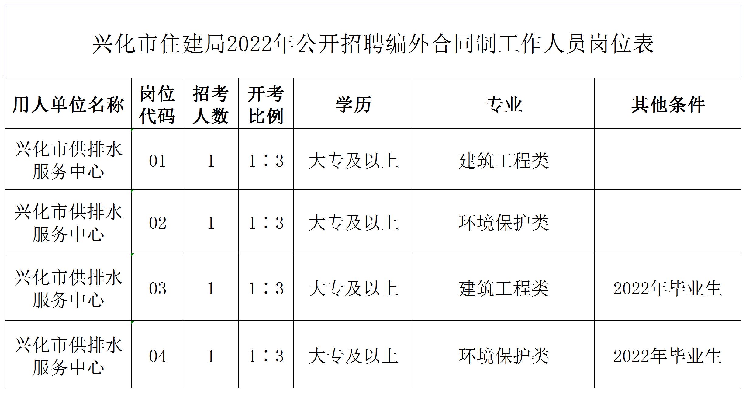 附件1：兴化市住建局2022年公开招聘编外合同制工作人员岗位表.jpg