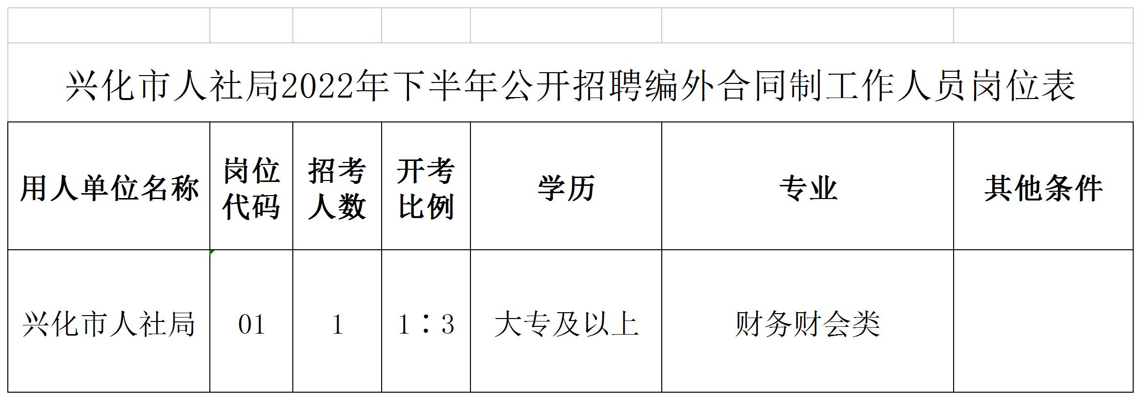 附件1：兴化市人社局2022年下半年公开招聘编外合同制工作人员岗位表.jpg