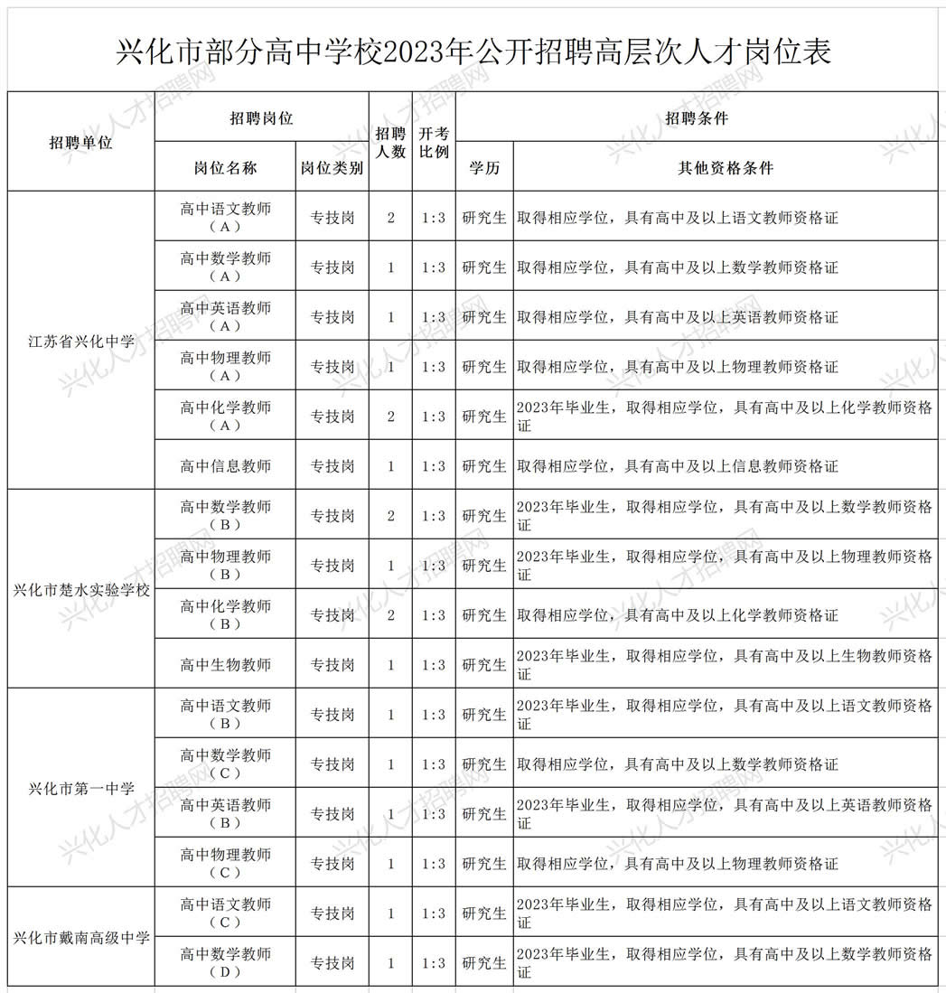 附件1：兴化市部分高中学校2023年公开招聘高层次人才岗位表_岗位计划.jpg