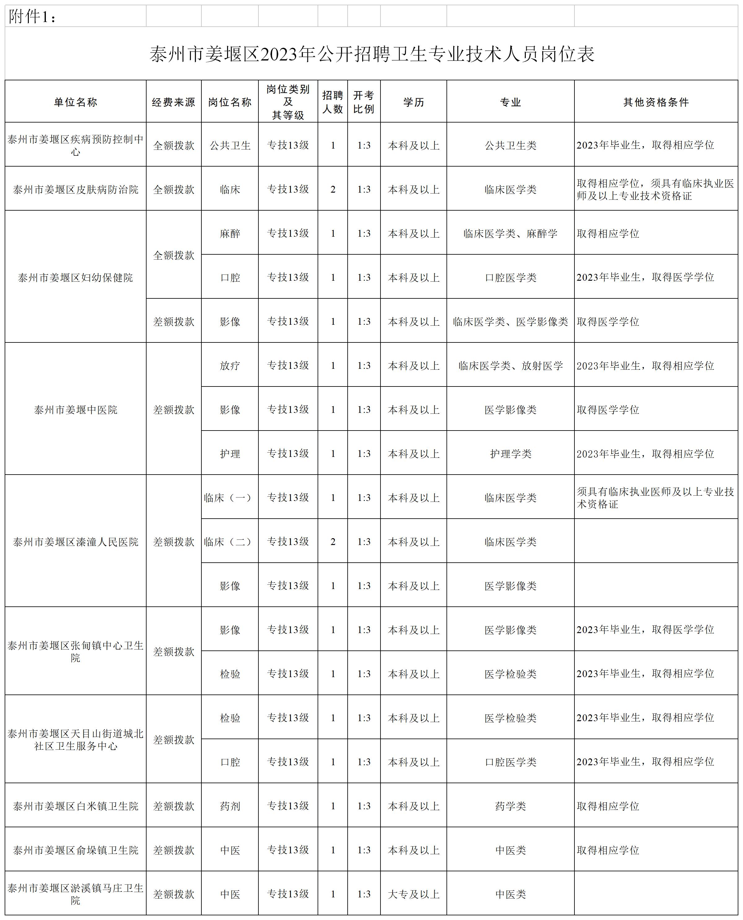 附件1：《泰州市姜堰区2023年公开招聘卫生专业技术人员岗位表》.jpg