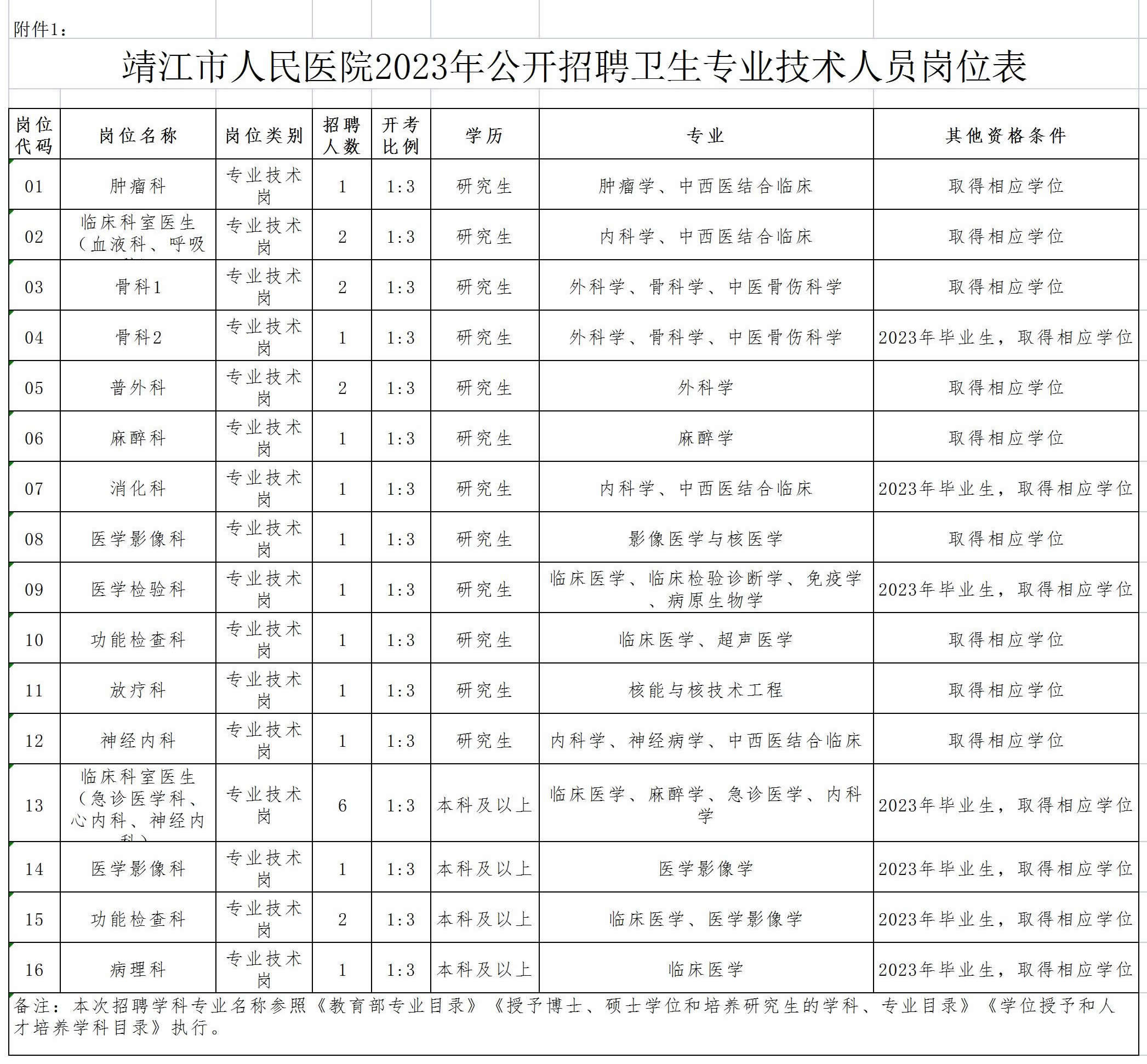 附件1：靖江市人民医院2023年公开招聘卫生专业技术人员岗位表（0608）_Sheet1.jpg