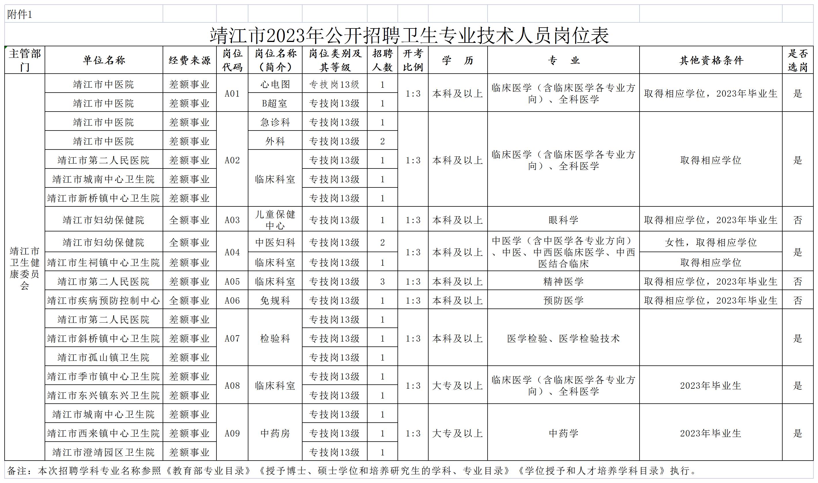 附件1：靖江市2023年公开招聘卫生专业技术人员岗位表_岗位表.jpg