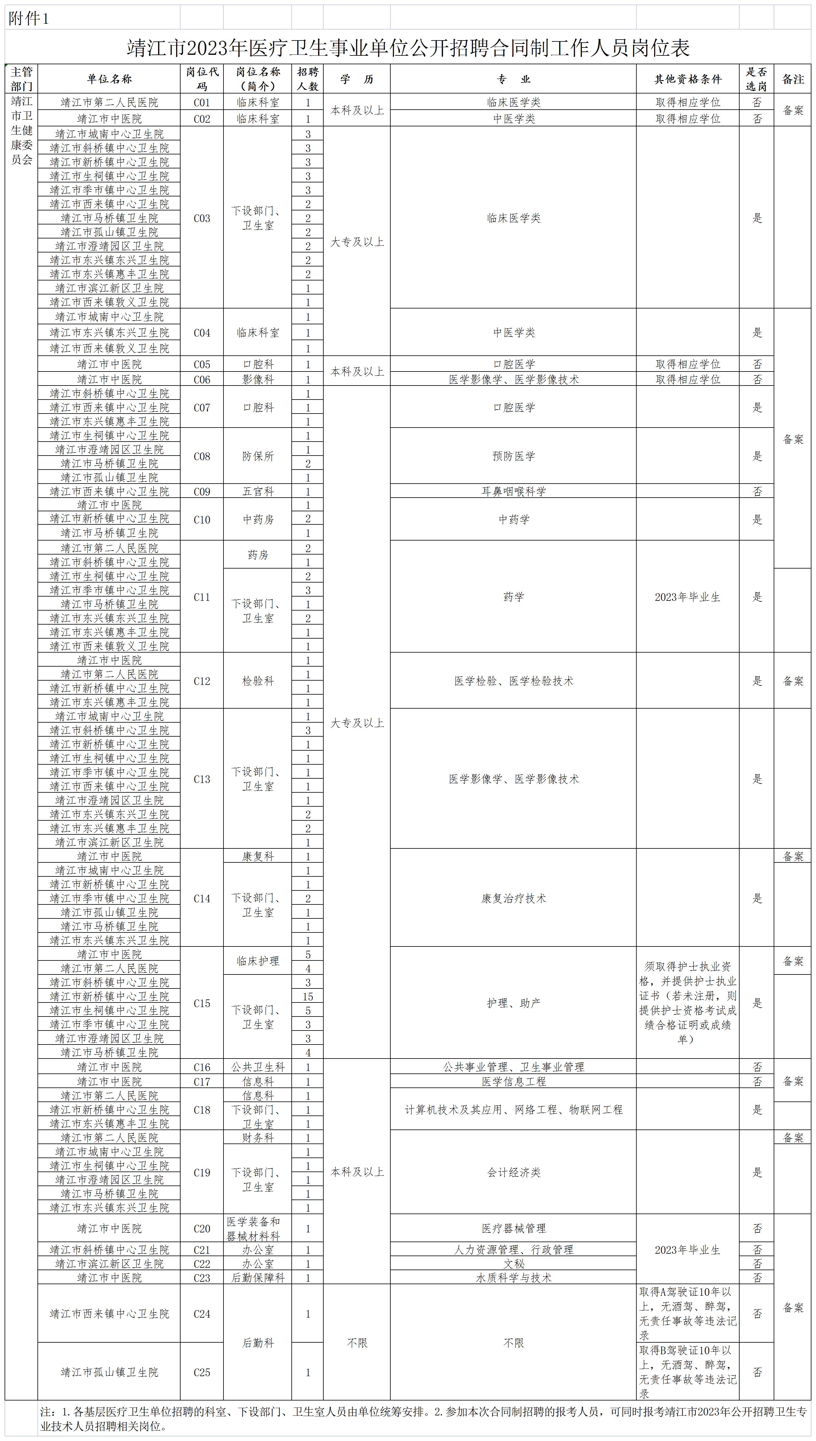 靖江市2023年医疗卫生事业单位公开招聘合同制工作人员公告