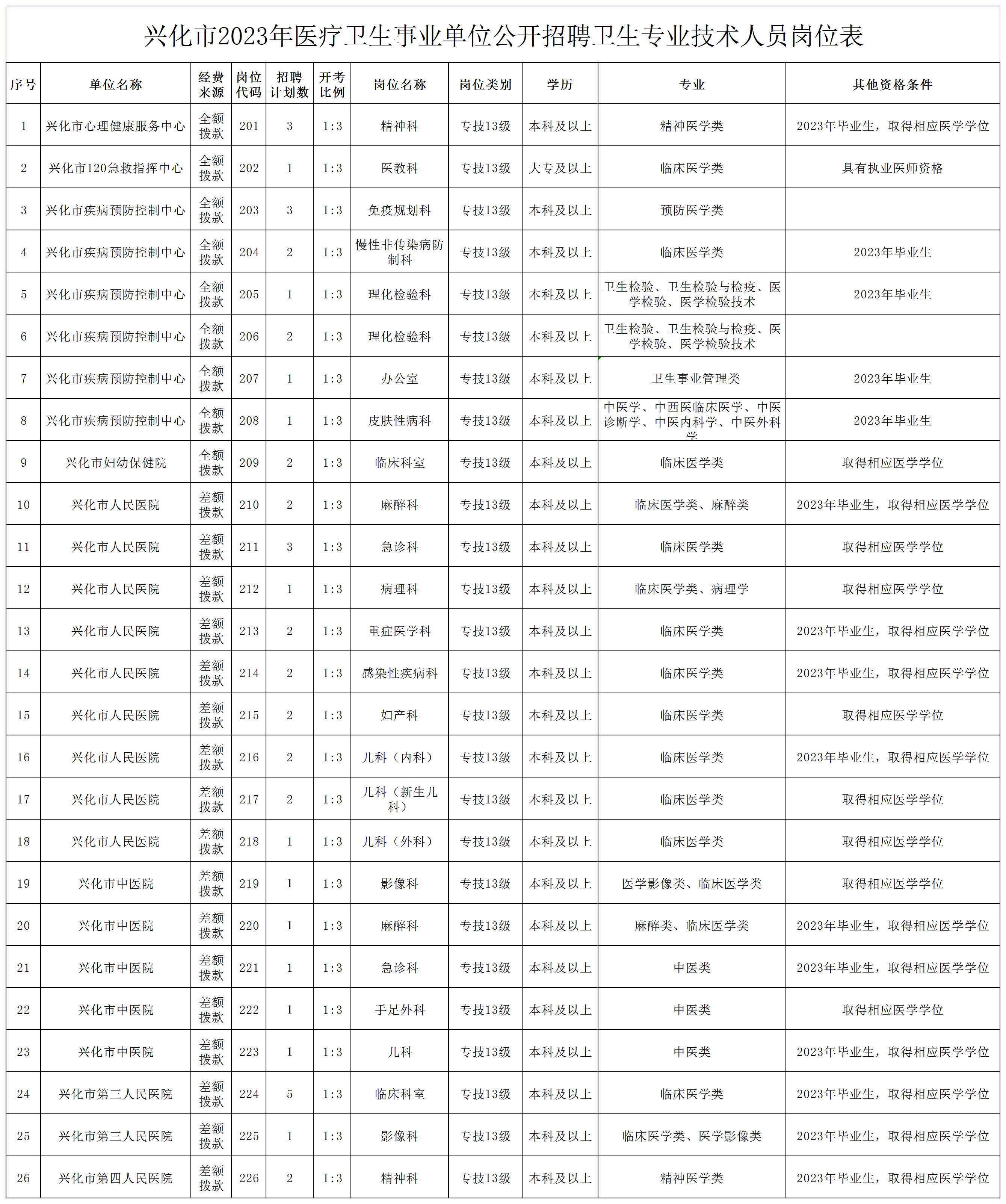 兴化市2023年医疗卫生事业单位公开招聘卫生专业技术人员岗位表_卫技人员 .jpg