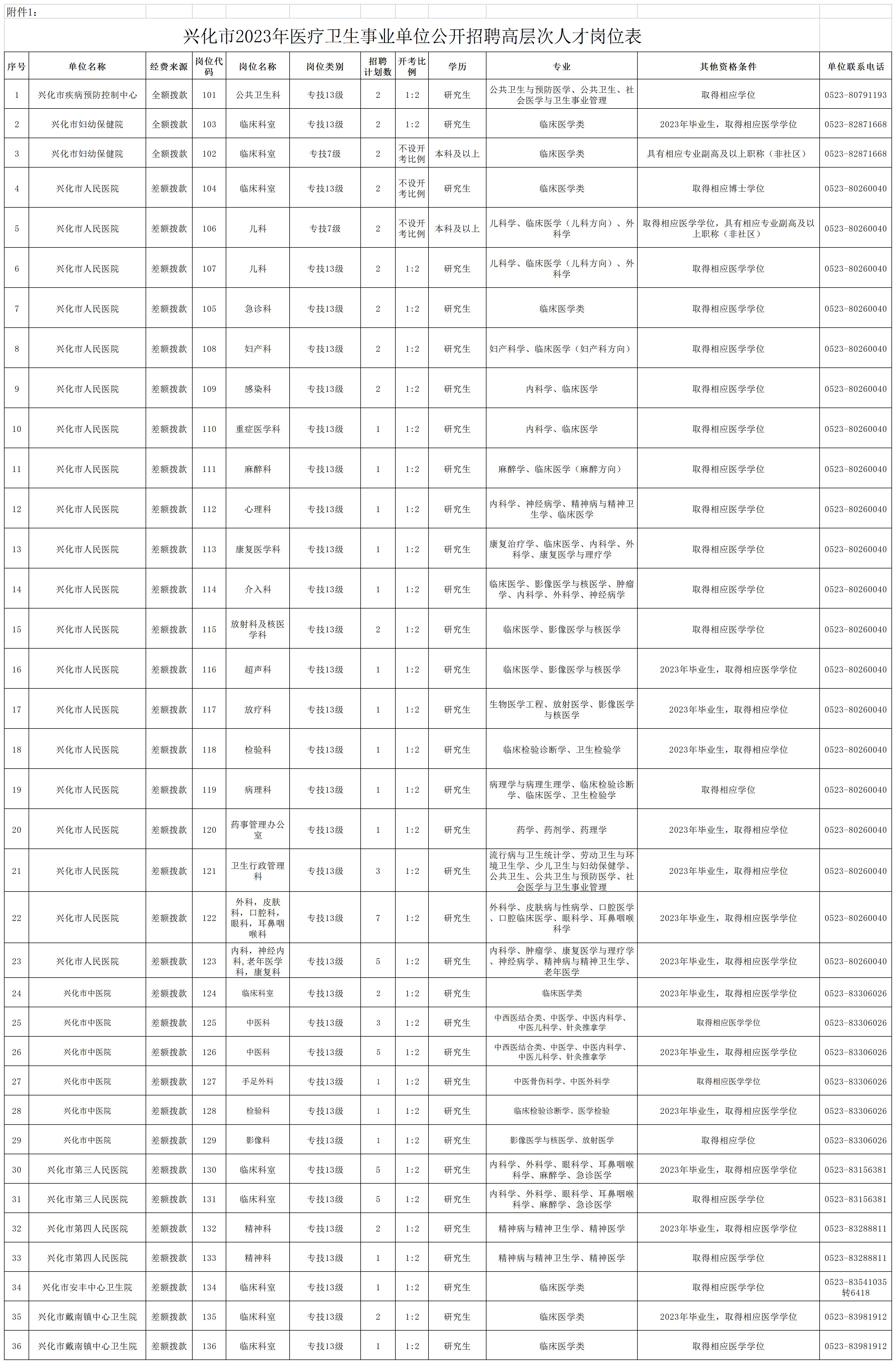 兴化市2023年医疗卫生事业单位公开招聘高层次人才岗位表_岗位表.jpg
