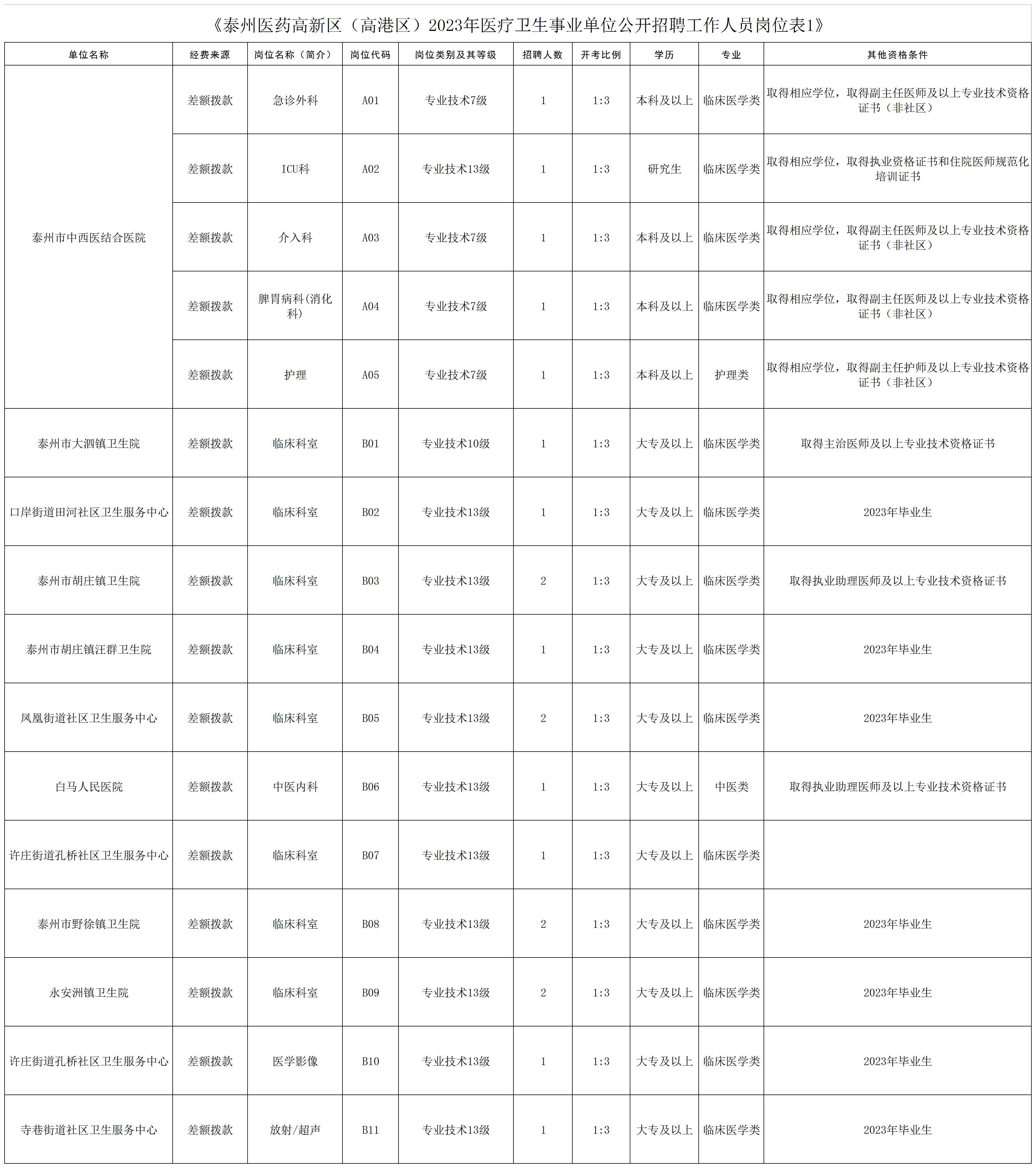 附件1《泰州医药高新区（高港区）2023年医疗卫生事业单位公开招聘工作人员岗位表1》_Sheet1.jpg