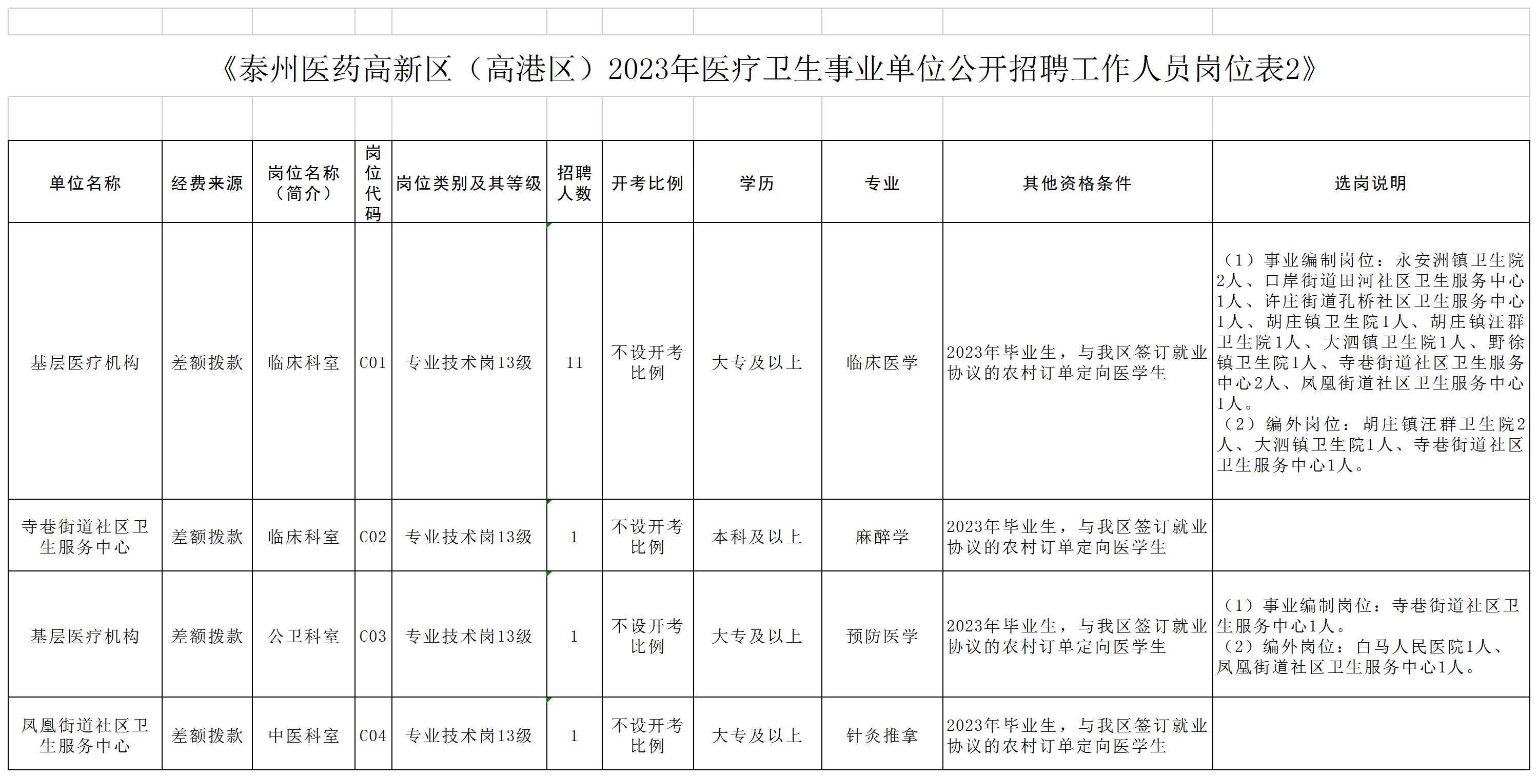 附件2《泰州医药高新区（高港区）2023年医疗卫生事业单位公开招聘工作人员岗位表2》_Sheet1.jpg