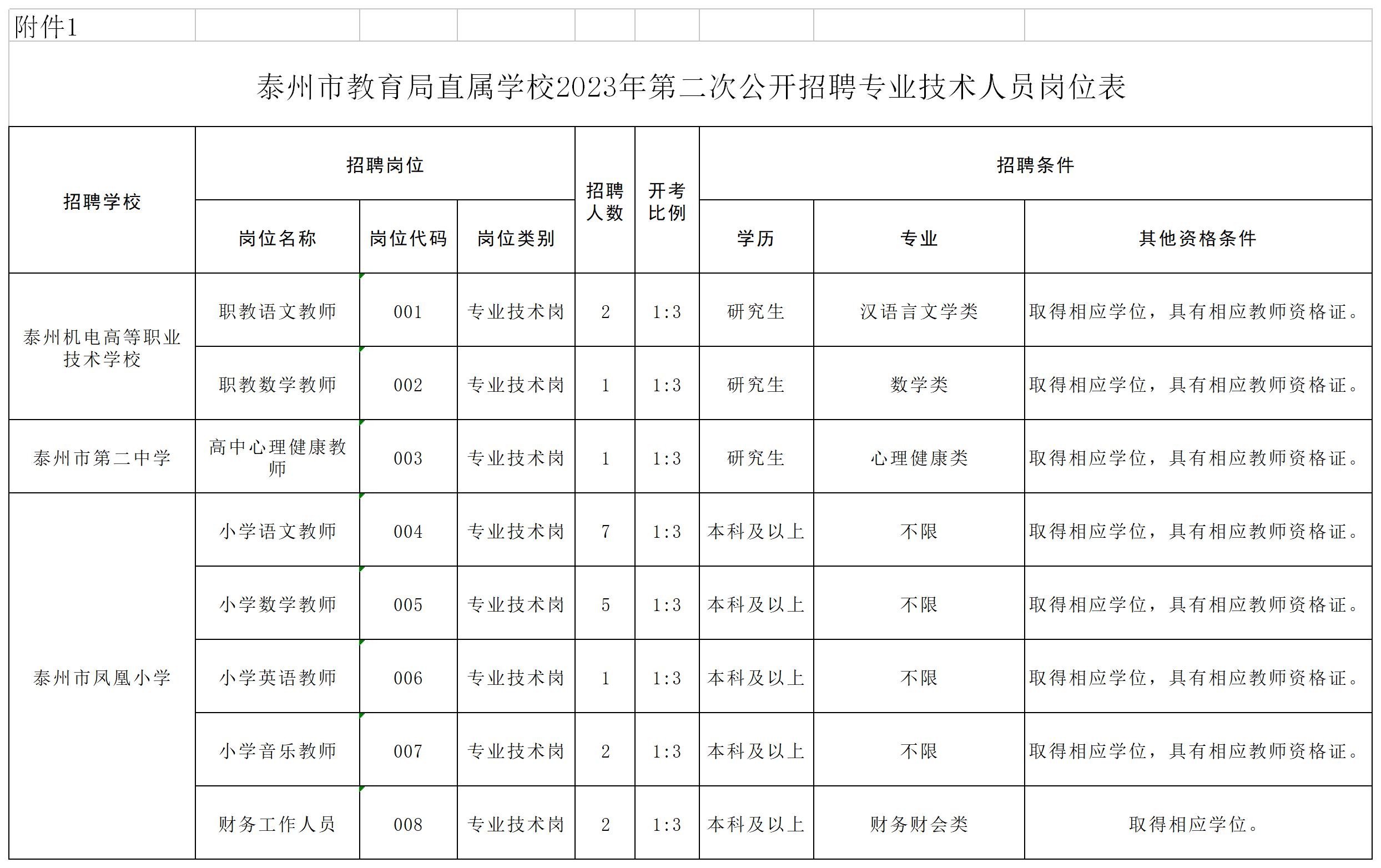 附件1：泰州市教育局直属学校2023年第二次公开招聘专业技术人员岗位表.jpg