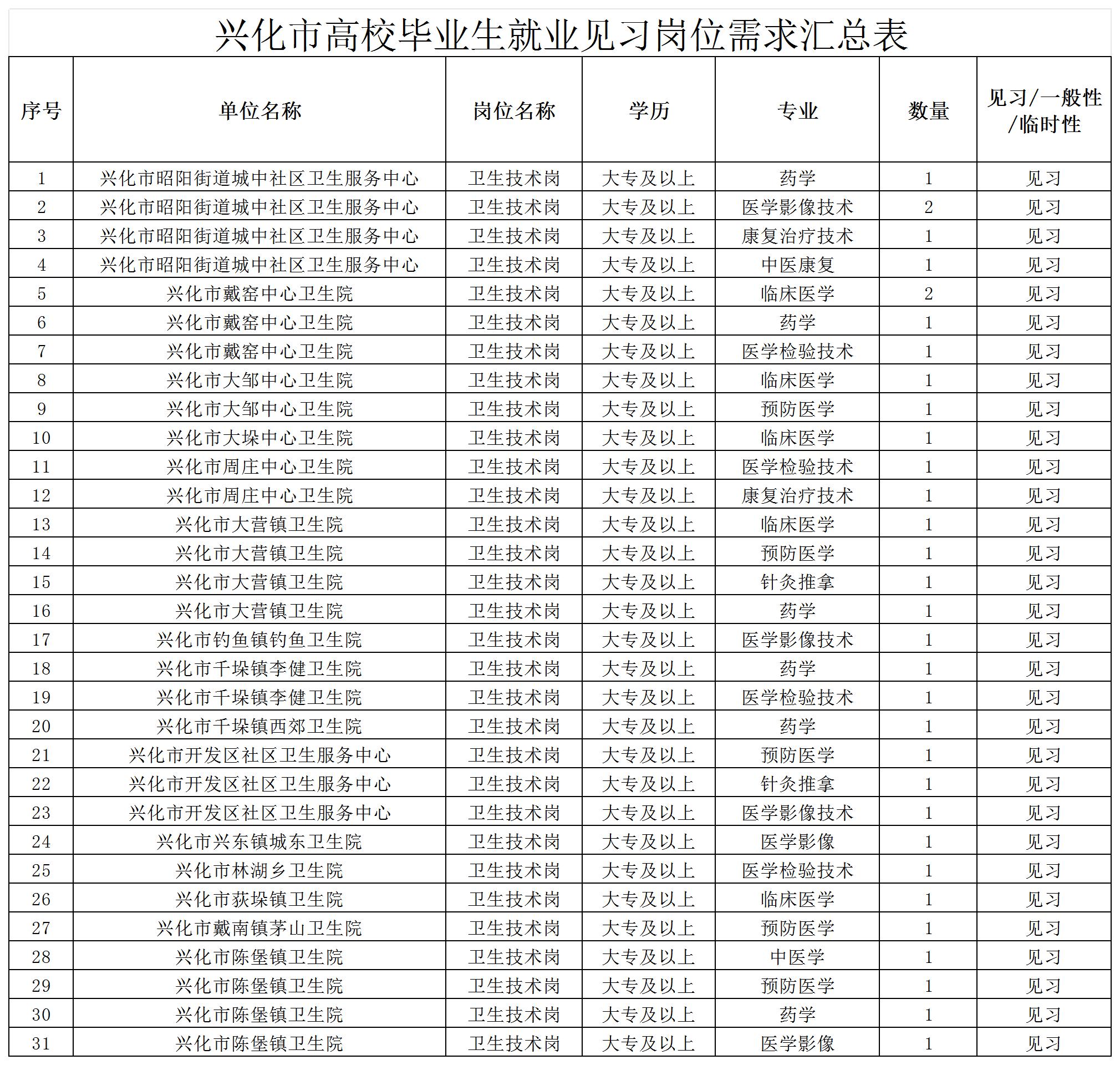 《兴化市高校毕业生就业见习岗位需求表》_岗位表.jpg