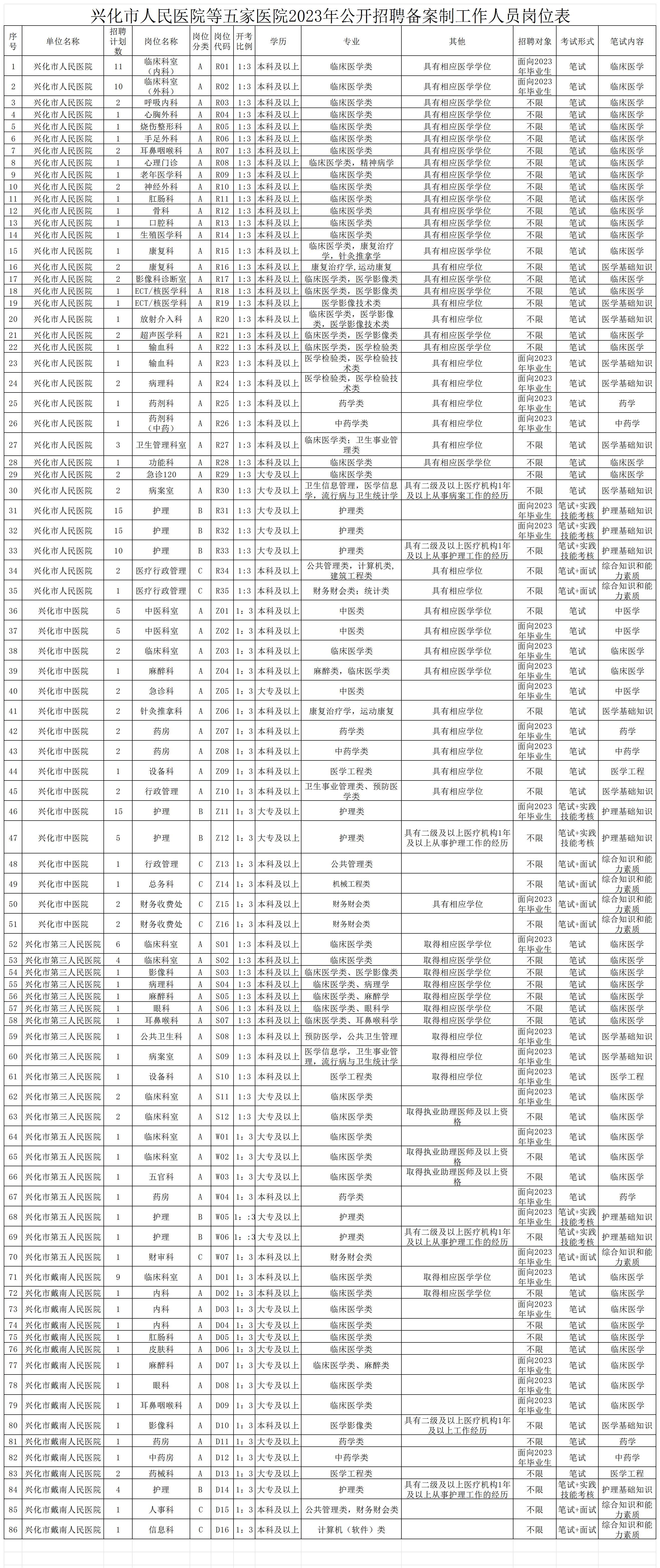 兴化市人民医院等五家医院2023年公开招聘备案制工作人员岗位表_Sheet1.jpg