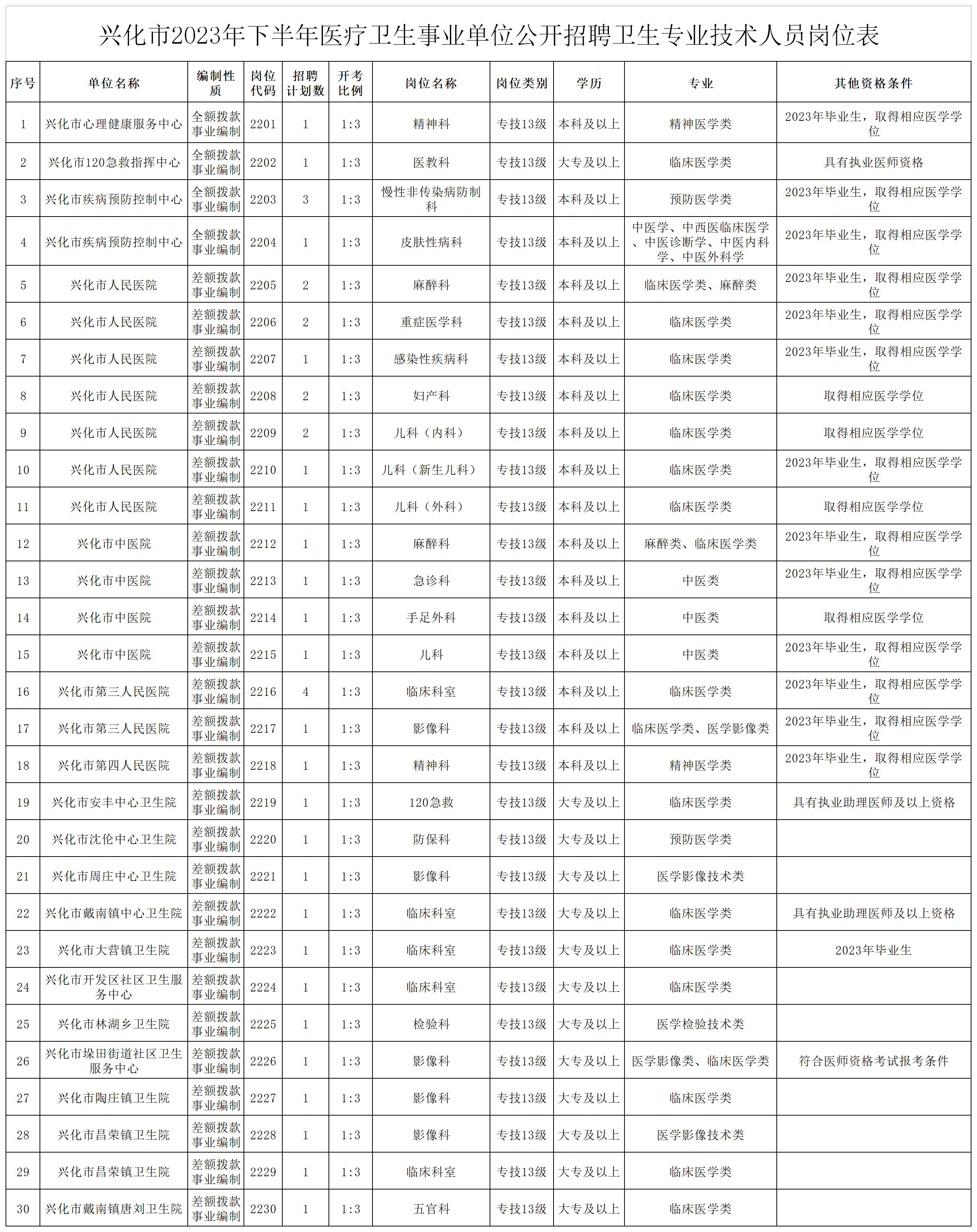 兴化市2023年下半年医疗卫生事业单位公开招聘卫生专业技术人员岗位表.png