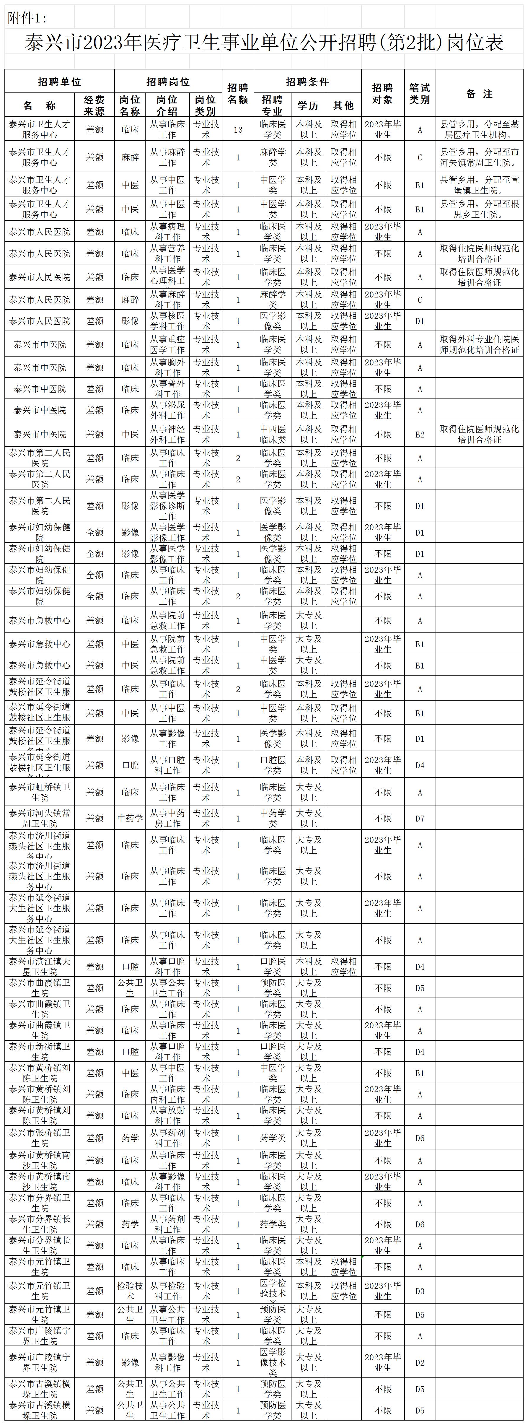 附件1：泰兴市2023年医疗卫生事业单位公开招聘（第2批）岗位表_Sheet1.jpg